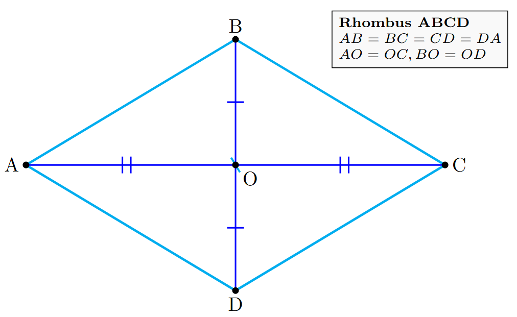 A rhombus ABCD with its diagonals AC and BD intersecting at point O. All four sides of the rhombus are marked as equal.