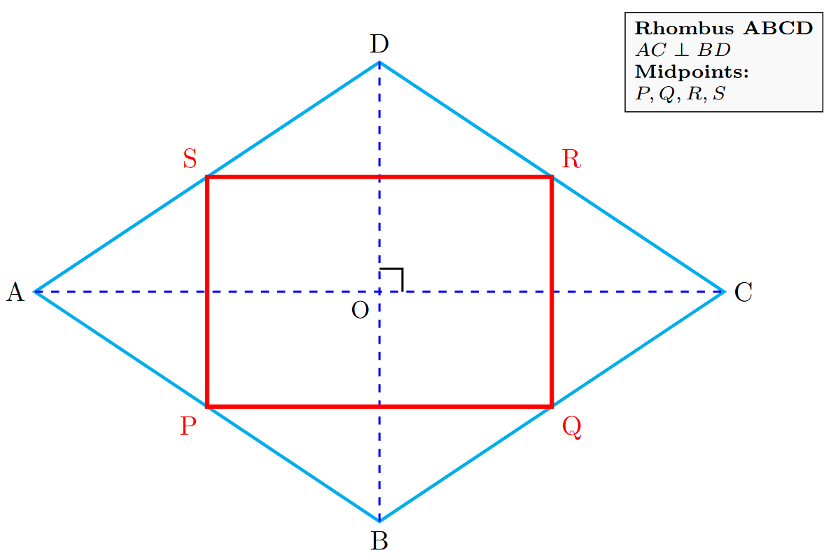 A rhombus ABCD with its diagonals AC and BD. P, Q, R, S are the mid-points of the sides AB, BC, CD, DA respectively. The points P, Q, R, S are joined to form a quadrilateral PQRS, which is a rectangle.