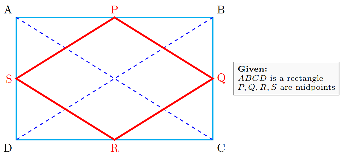A rectangle ABCD with mid-points P, Q, R, S on its sides. The points are joined to form a quadrilateral PQRS, which is a rhombus. Diagonals AC and BD of the rectangle are also drawn.