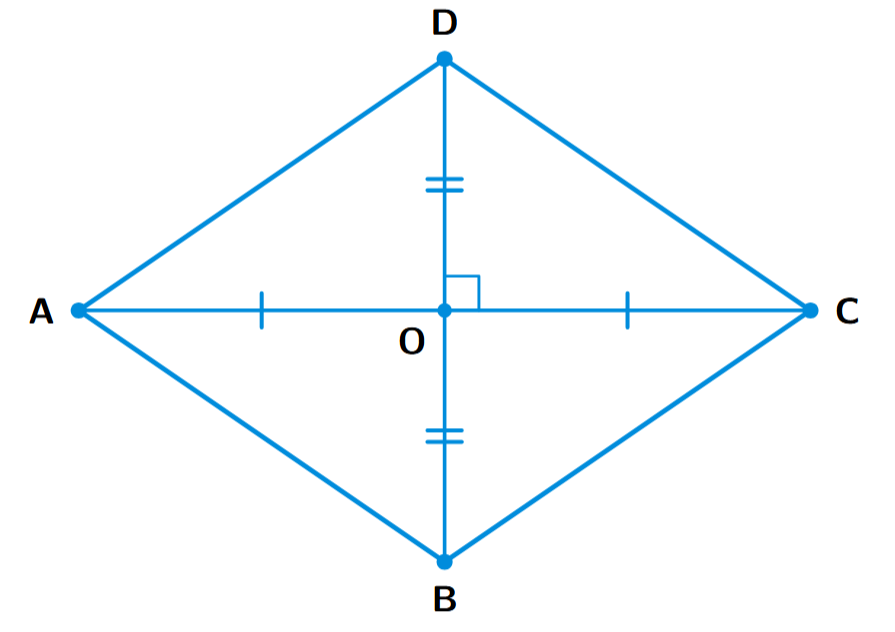 A quadrilateral ABCD whose diagonals AC and BD intersect at point O. The segments are marked to show AO=OC and BO=OD. A right angle symbol is at the intersection O.
