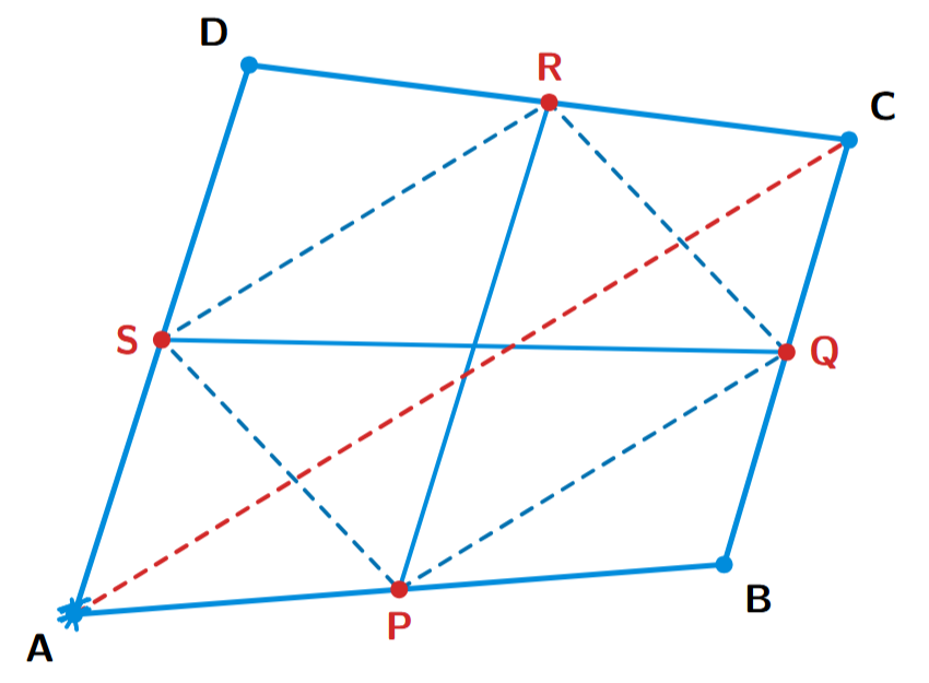 A quadrilateral ABCD with mid-points P,Q,R,S on its sides. The line segments PR and QS, which join opposite mid-points, are shown intersecting. The inner quadrilateral PQRS is a parallelogram, and the diagonal AC is also drawn.