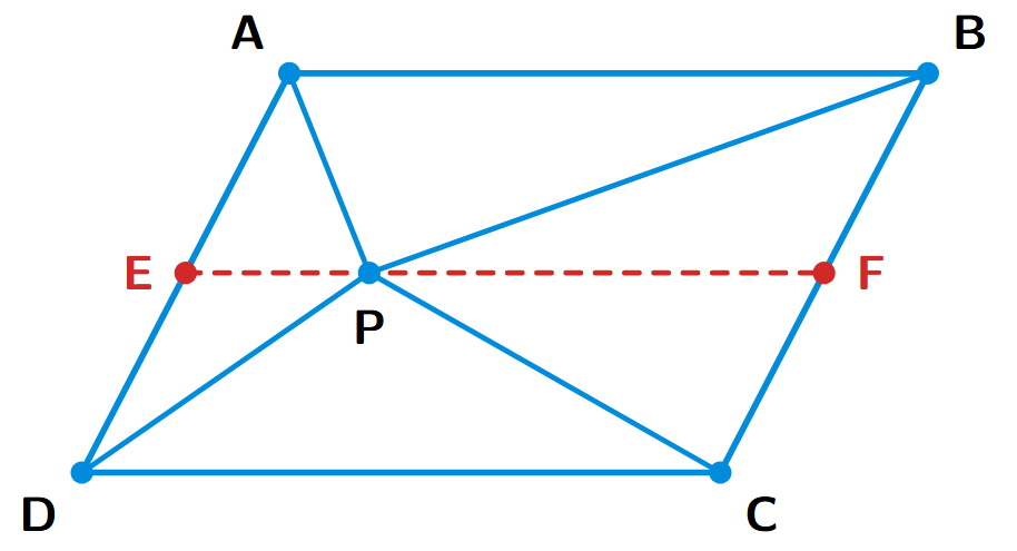 A parallelogram ABCD with an interior point P. A line EF is drawn through P parallel to AB, dividing the parallelogram into two smaller parallelograms, ABEF and EFCD. Triangles APB and PCD are shown.