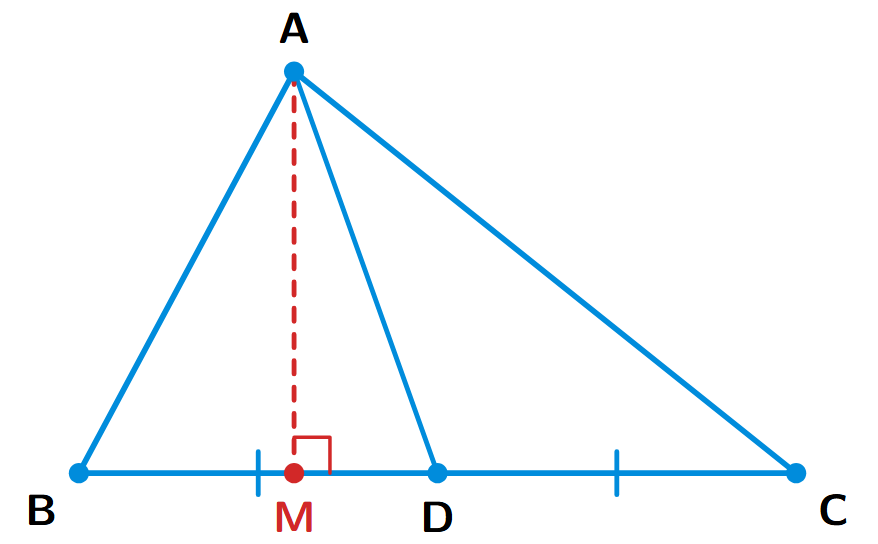 A triangle ABC with a median AD from vertex A to the midpoint D of side BC. An altitude AM is drawn from A perpendicular to BC, showing the height of both triangles ABD and ACD.