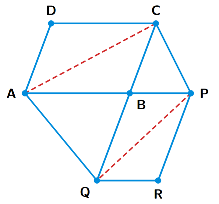 Parallelogram ABCD is shown with side AB extended to P. Side CB is extended to Q. A line AQ is drawn parallel to CP. A second parallelogram PBQR is completed. Diagonals AC and PQ are drawn as construction lines.
