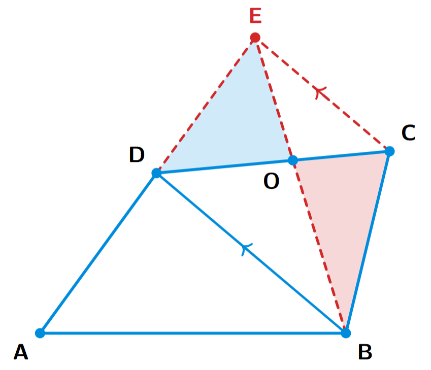 A quadrilateral plot ABCD is shown. A line from C parallel to the diagonal BD is drawn. The side AD is extended to meet this line at E. A new line BE is drawn. The intersection of CD and BE is labeled O. The new triangular plot is ABE.
